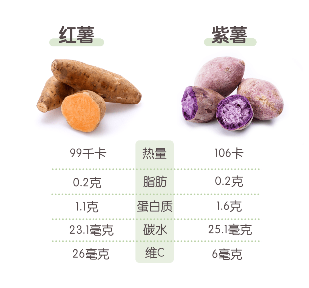 慧养优品丨红薯和紫薯、猕猴桃和奇异果...不同颜色果蔬差别有多大？