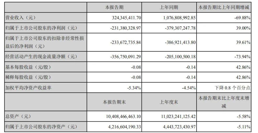 压力|华谊兄弟连亏两年凭借《八佰》摆脱退市噩梦？偿债压力大后劲乏力 | 中报季