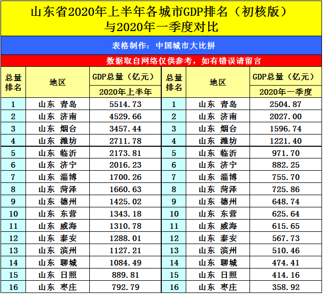 2020年山东GDP_2019年山东gdp分布图