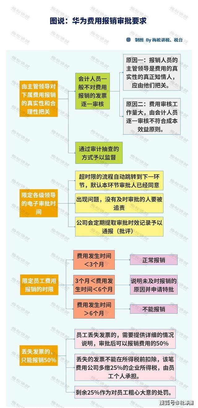 刚刚,华为员工费用报销流程曝光