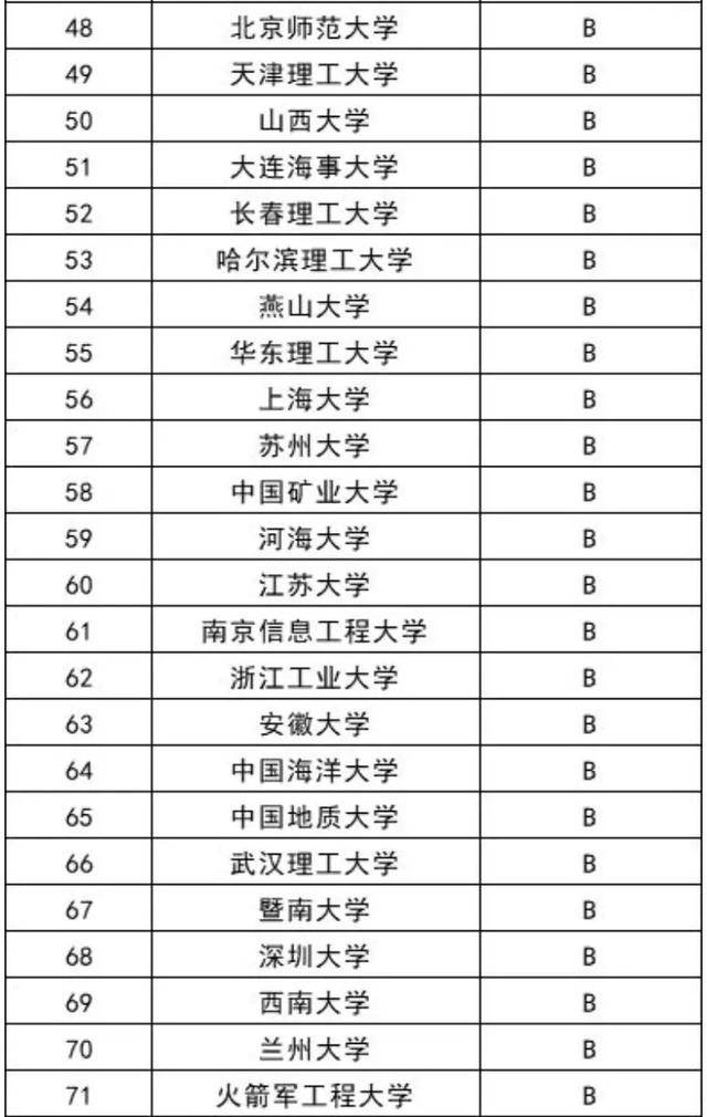 结构专业排名_专业排名(3)