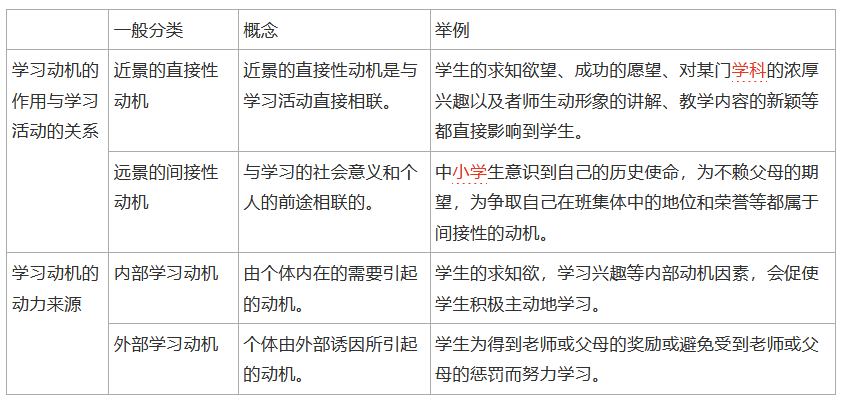 教资核心考点:4表 1图,弄清学习动机重点,必须掌握_手机搜狐网