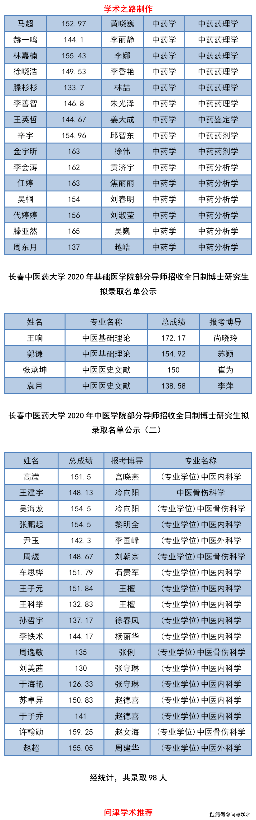 长春中医药大学2020年博士研究生拟录取名单公示_手机搜狐网