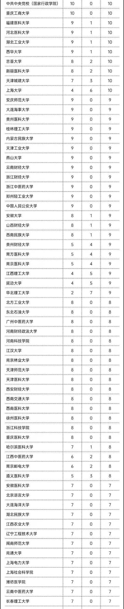 学科|哪些高校成为最大赢家？449所高校5466个学科！教育部公布重磅名单