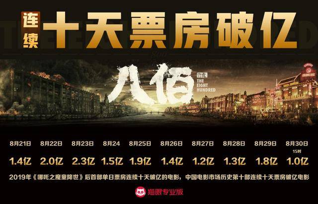 八佰连续10天票房破亿，哪吒之魔童降世后首部，中国影史第10个_电影