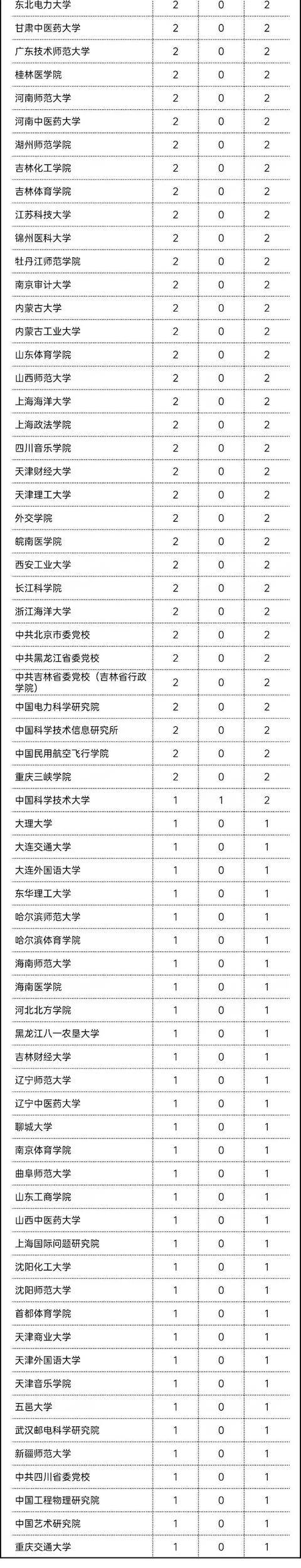 学科|哪些高校成为最大赢家？449所高校5466个学科！教育部公布重磅名单