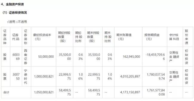 同比|长安汽车上半年净利润同比暴增216.17％ 卖车没有“捞偏门”好赚钱