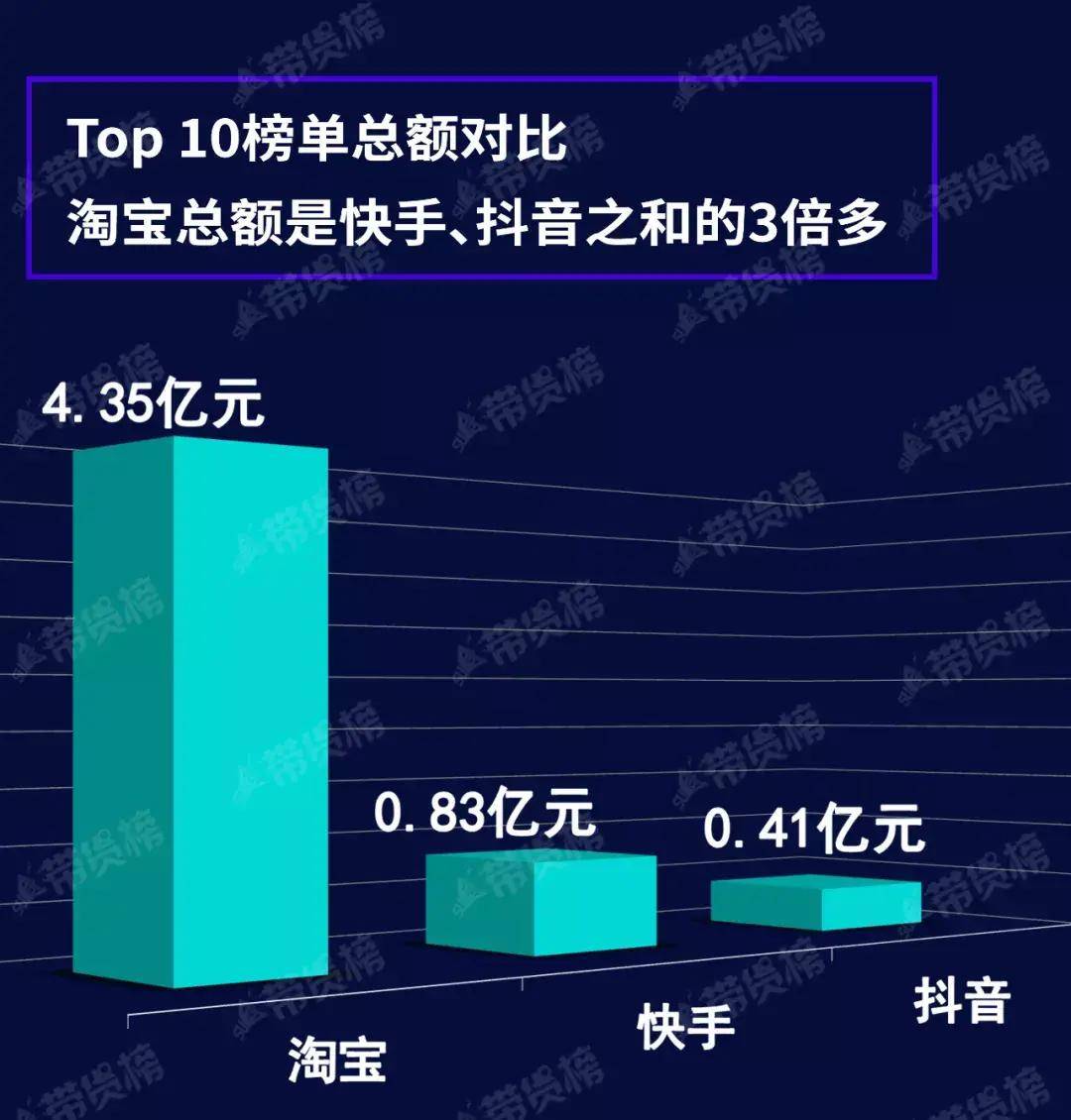 快手|电商带货榜（8.27）| 李佳琦停播，薇娅生活节超3亿；王祖蓝美妆专场389万