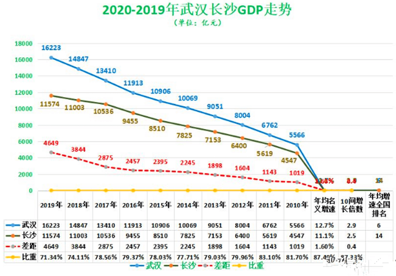 10年后郑州和长沙的GDp_反超郑州,2020上半年长沙GDP总量强势回归中部第二城(2)