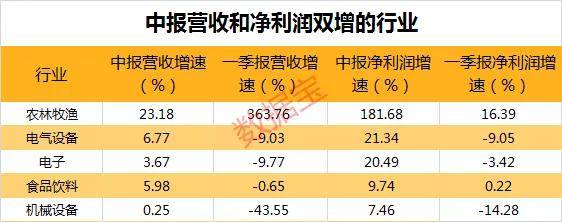 低调|最新业绩复苏榜来了！低调行业成最大赢家，这些公司净利大反转