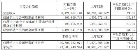 毛利率|汽车行业寒冬影响福耀玻璃 上半年净利润降35.97%毛利率走低