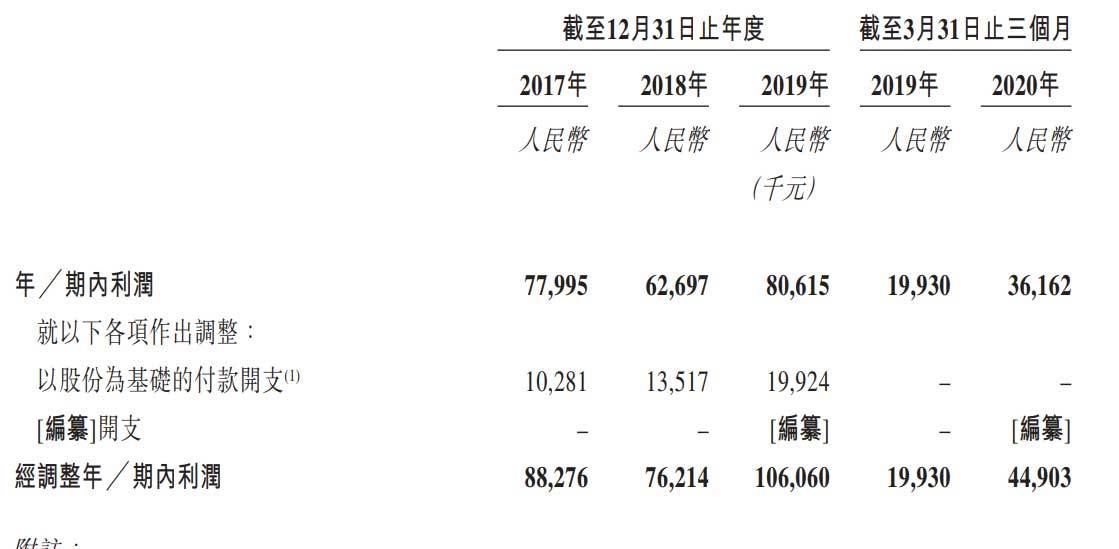 虚拟|福禄更新招股书：第一季利润3616万 拟本周通过上市聆讯