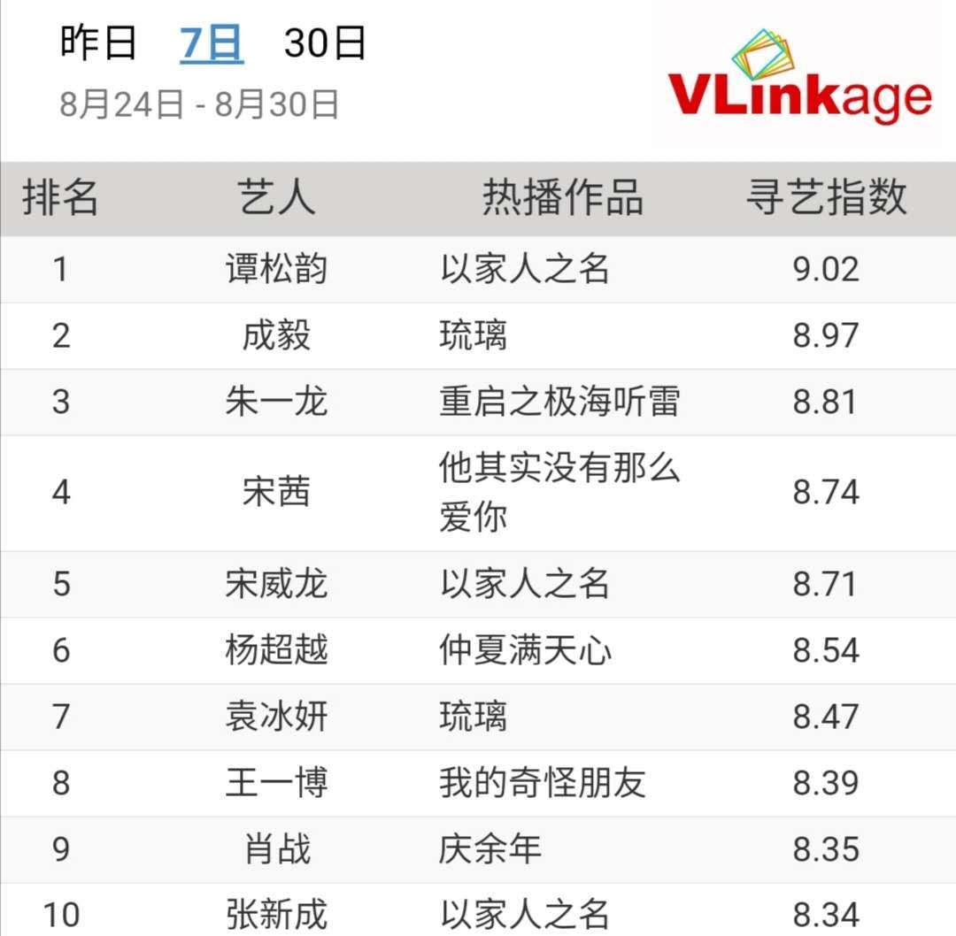 环球体育app在线登录：
艺人电视剧演员榜 一连12天夺冠 30岁的谭松韵靠演技走红！(图1)