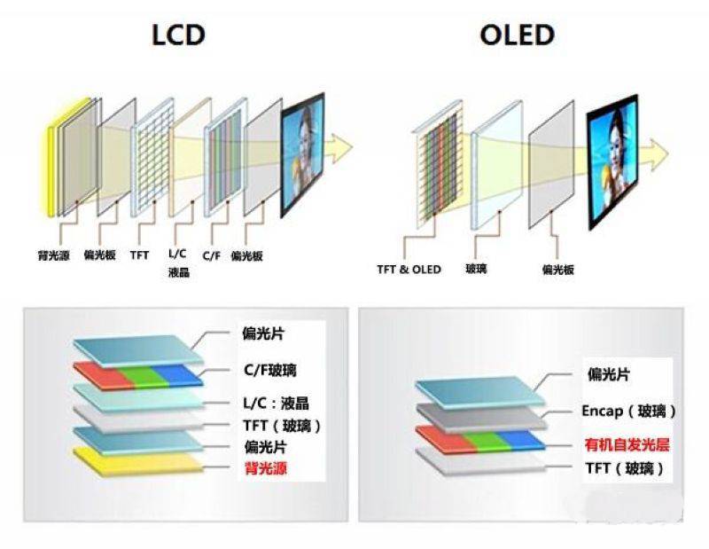 买手机是选lcd屏还是oled屏二者究竟有什么区别终于找到了