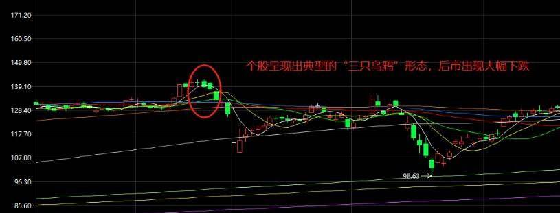 股市:股票一旦遇到三只乌鸦,立马逃跑,晚一秒都被套!