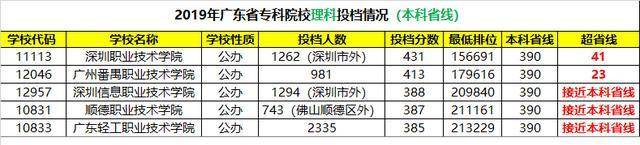 专科|提前看！高考400分读不了公办大学？