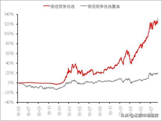 周期|净值频创新高，泰信竞争优选混合基金脱颖而出