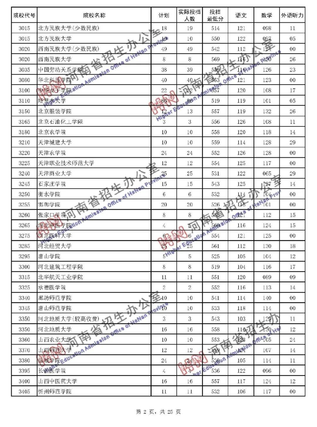 本线|暴涨! 多所二本大学录取分远超一本线! 本科二批投档线公布!