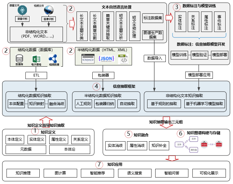 知识图谱构建流程图 f8b6709558ca4b00a82158e5f422f0c1.png