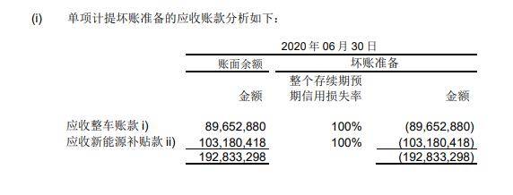 来自|八成利润来自补助 江铃汽车上半年净利润大增 坏账准备1.93亿元