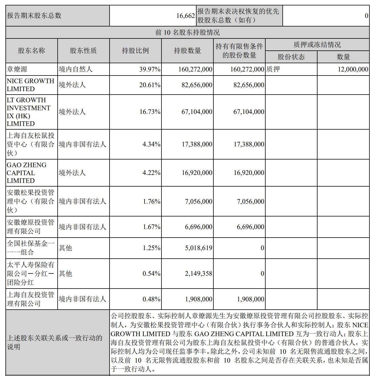 公司|三只松鼠上半年营收53亿同比增16% 净利降近30%