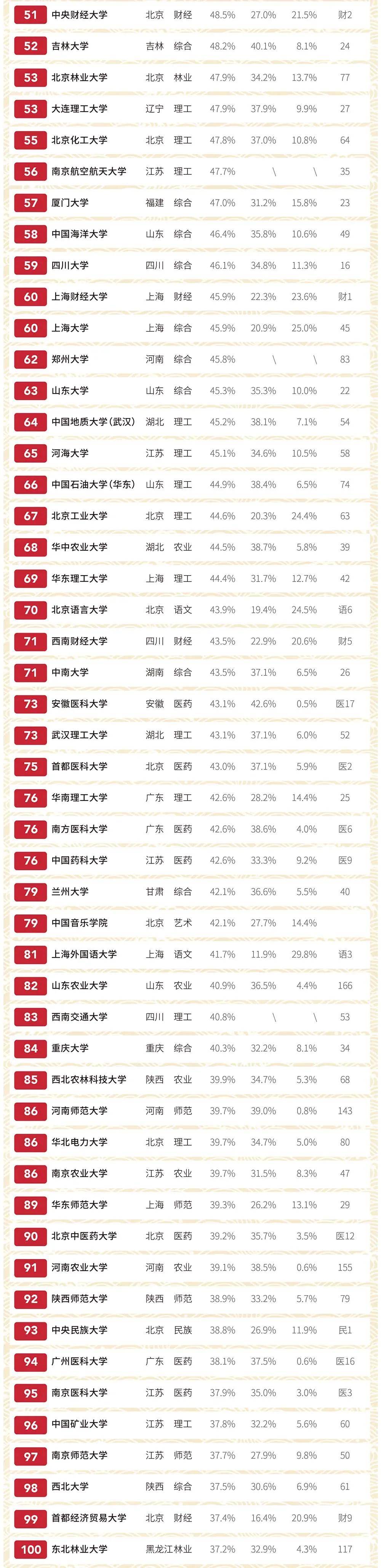 本科|哪些高校本科深造率比较高？你的学校排第几？