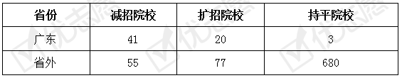 计划数|2020广东理本招生计划数增加，文减少，985招生计划数减少