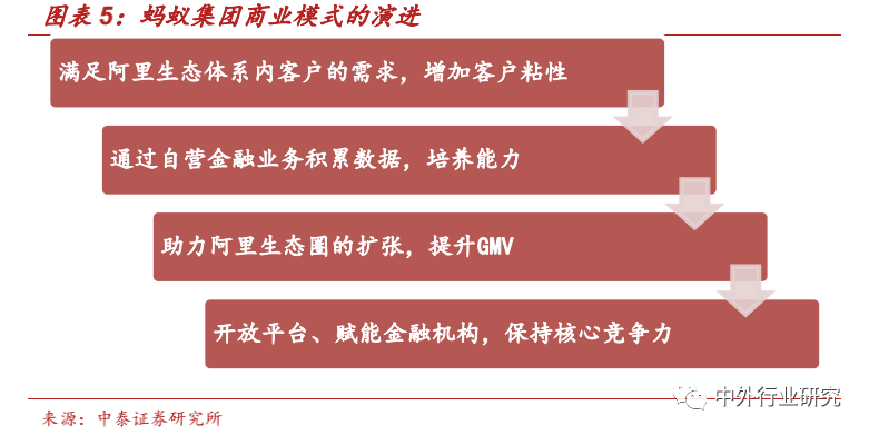 壁垒|蚂蚁集团上市加速跑，其商业模式及竞争壁垒在哪？