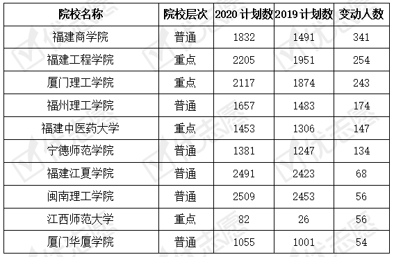 院校|2020福建211院校招生计划数增加，省内院校招生数变动大！