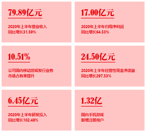 三七|三七互娱：重金研发、入股易娱网络，上半年净利润达17亿元