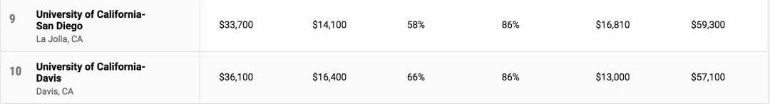 Money|《Money》发布2020年美国大学性价比排名！天道出国留学名师带你看