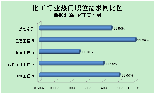 ManBetX万博全站app|*
化工英才网：石油石化及新质料领域人才需求攀升 同比增长10.7%(图4)