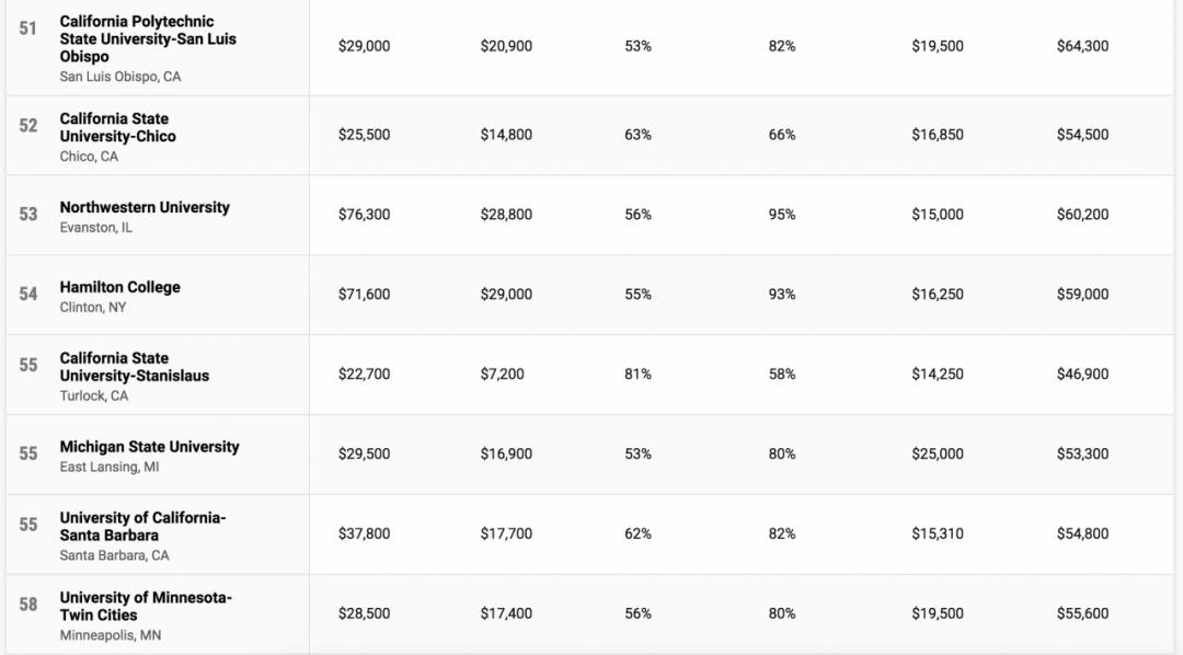Money|《Money》发布2020年美国大学性价比排名！天道出国留学名师带你看