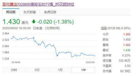 首创置业排名_首创置业