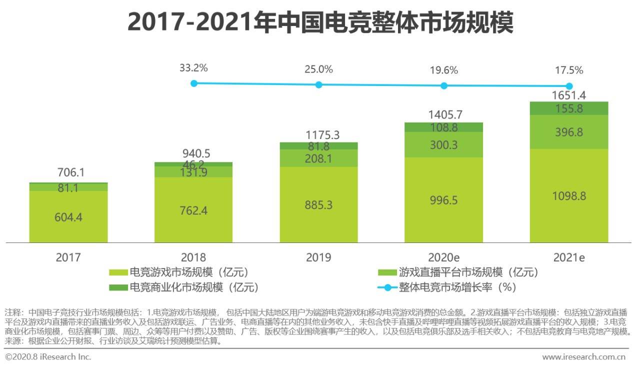 2020年中国电竞商业化分析报告