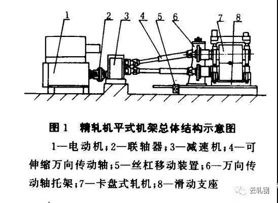 图1为精轧机平式机架总 体结构示意图1图2为万向传动轴托架结构示意图