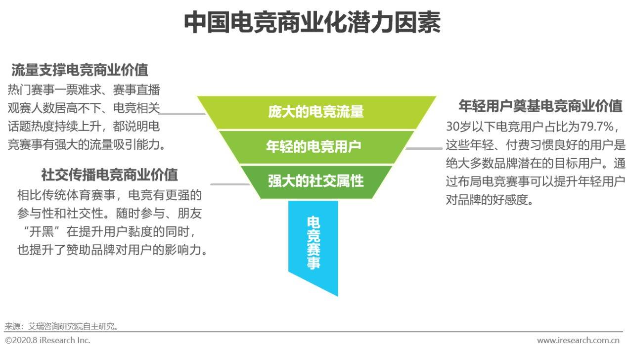 2020年中国电竞商业化分析报告