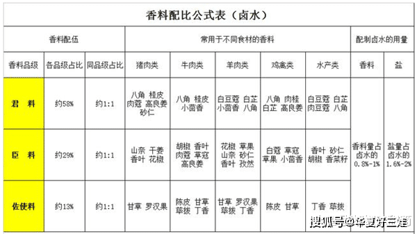 卤肉师傅分享珍藏多年的卤水香料配方,全是干货,配比非常详细