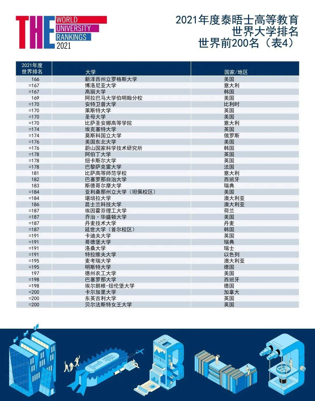 世界|来了！2021年THE世界大学排名发布！牛津大学连续5年全球第1名！