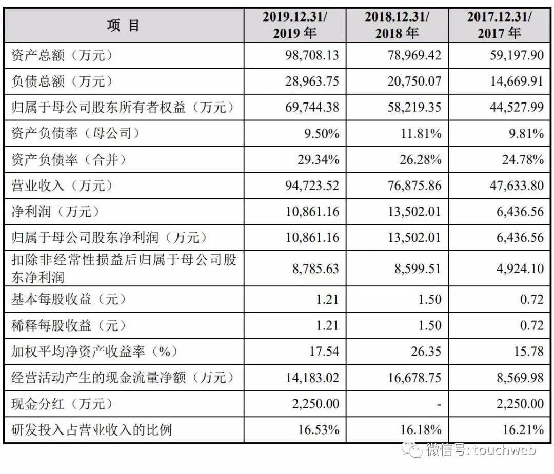 市值|苑东生物科创板上市：市值90亿 45%利润来自政府补助