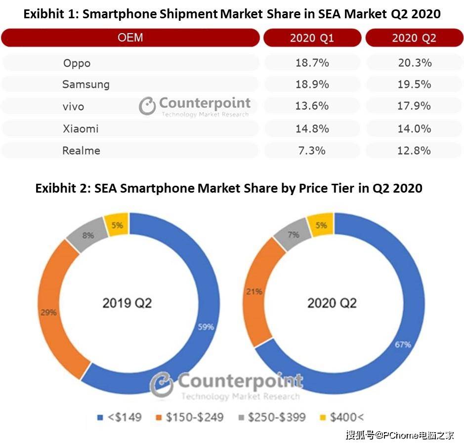 全球|OPPO全球加单1.1亿部，有望21年冲击全球份额TOP3
