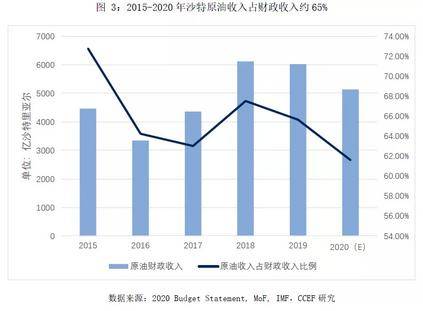 沙特会延长gdp吗_沙特名义GDP增长放缓已成既定事实(2)