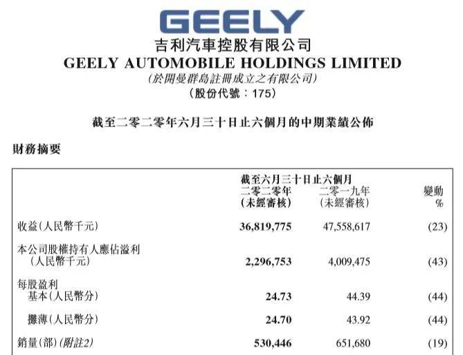 登陆|原创回归A股 登陆科创板，对吉利而言将迎巨大利好