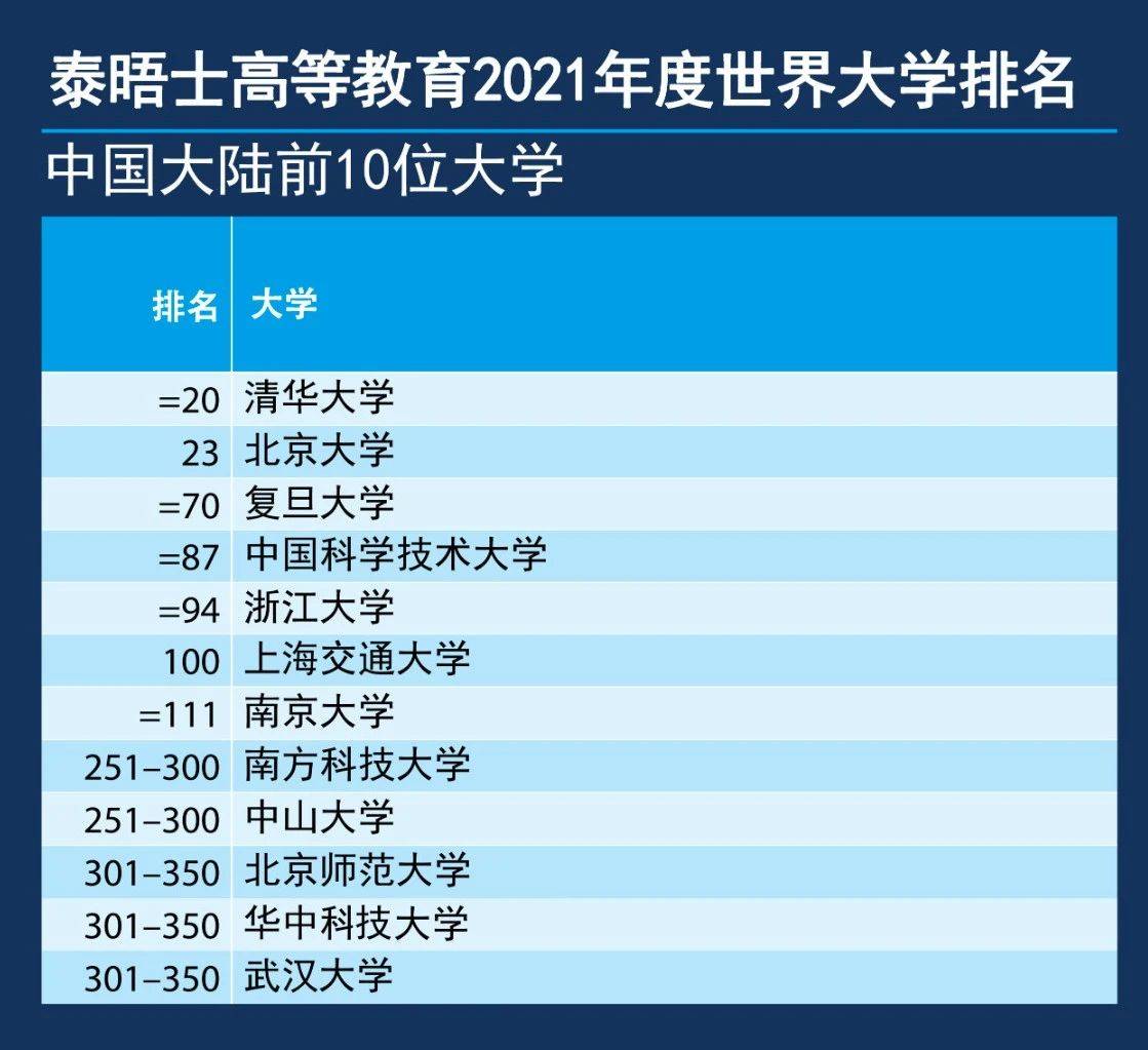 世界|来了！2021年THE世界大学排名发布！牛津大学连续5年全球第1名！