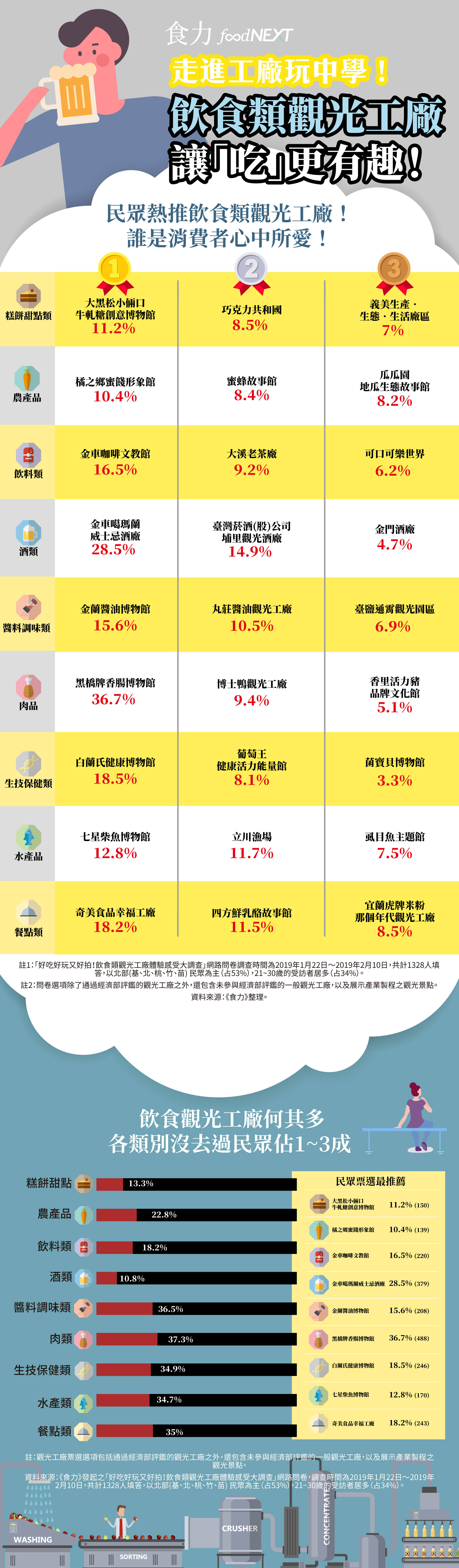 台湾最好的九个饮食类工业b体育旅游(图1)