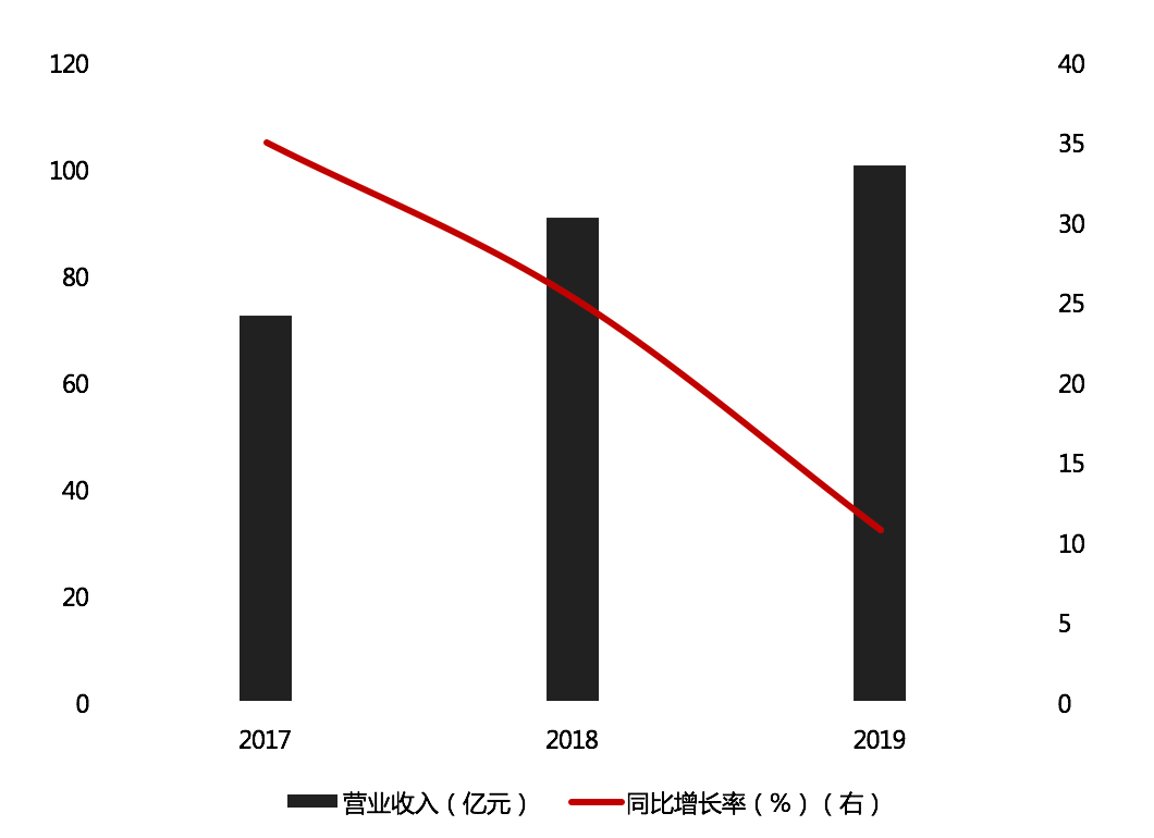增速|核心产品营收增速趋缓！“插座一哥”公牛集团能否重回巅峰？