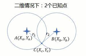 卫星导航定位的基本原理非常简单,就是距离交会法,即(四)卫星导航