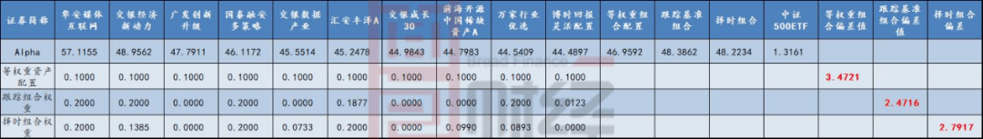 风险暴露|确定风险暴露下获取超越基准最大化Alpha收益的组合策略