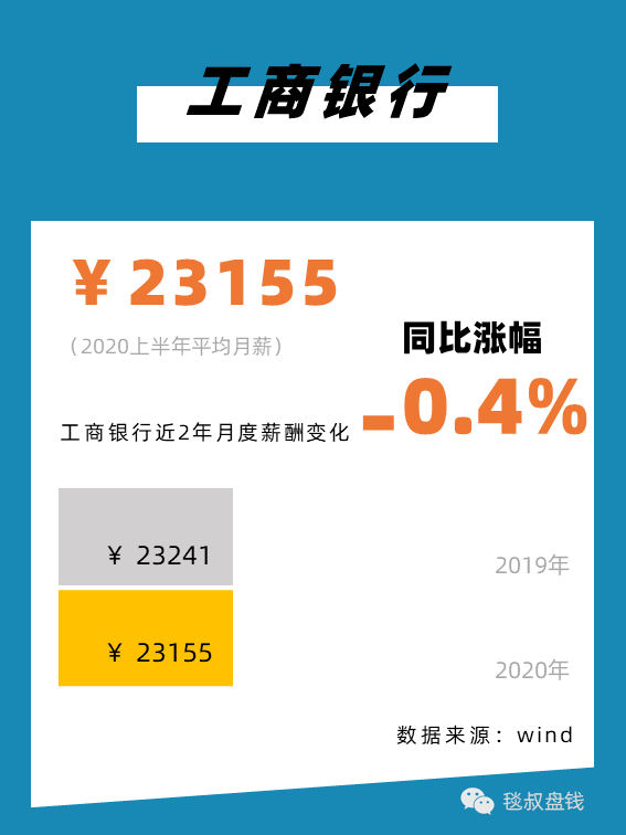 金融圈上半年工资条:有人月薪11万,有人降薪59%