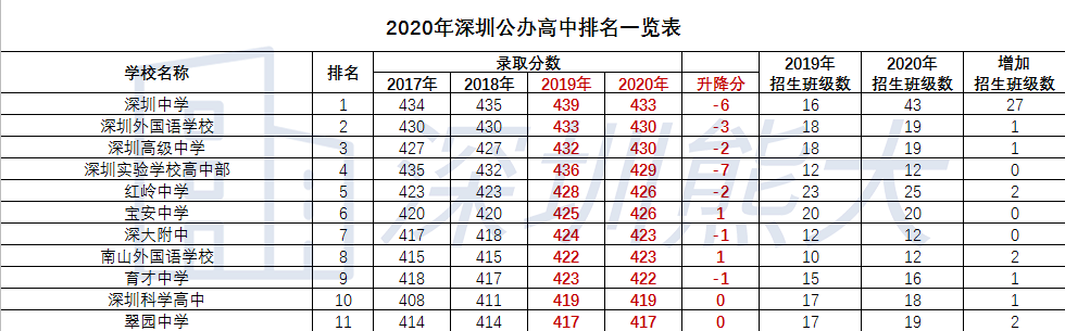 2020深圳科技中学排名_2020深圳高中学校梯队排名分析!
